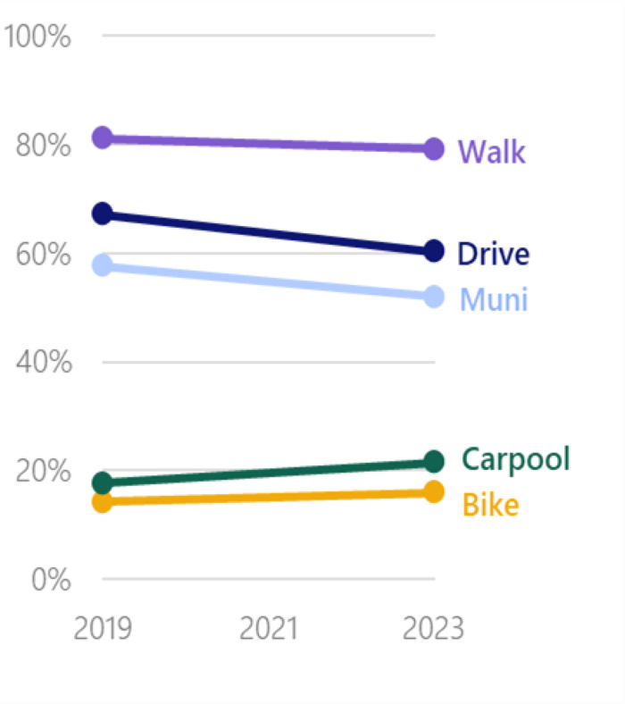 Line graph showing the change in frequent use of transportation modes of walk, drive, muni, carpool, and bike from 2019-2023. There were some small shifts in usage but overall no change in resident preferences. 