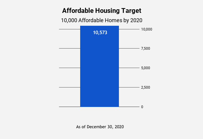 Chart shows we completed 10,573 affordable units as of December 30, 2020 exceeding the Mayor's Goal by 573 units