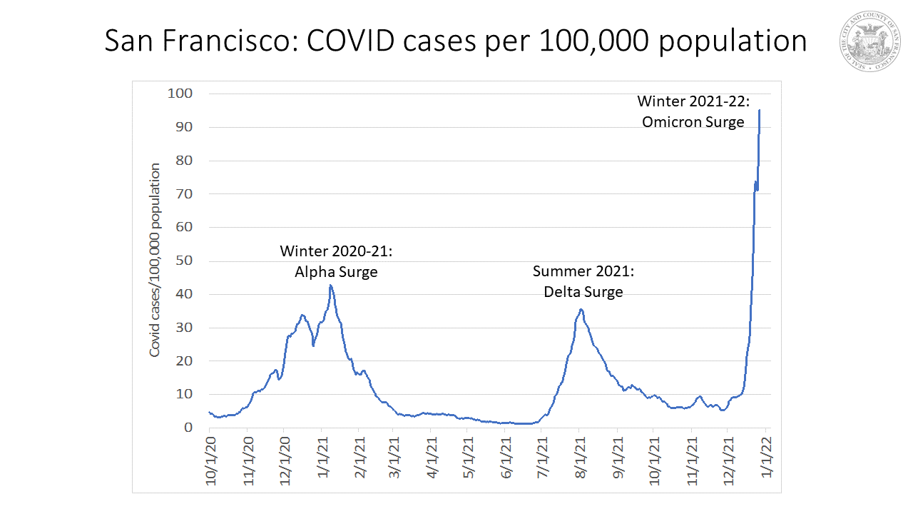 San Francisco: COVID cases per 100,000 population