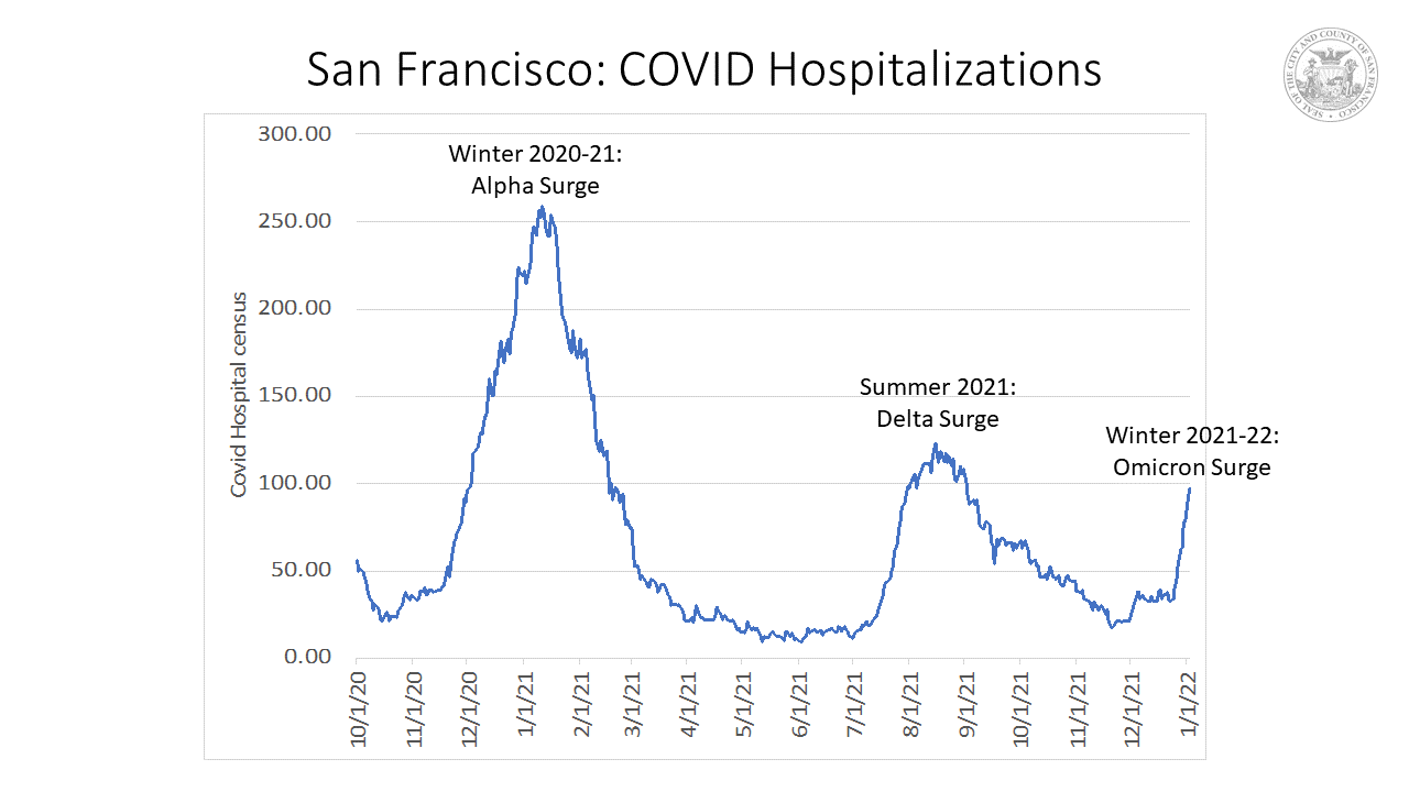 San Francisco: COVID Hospitalizations