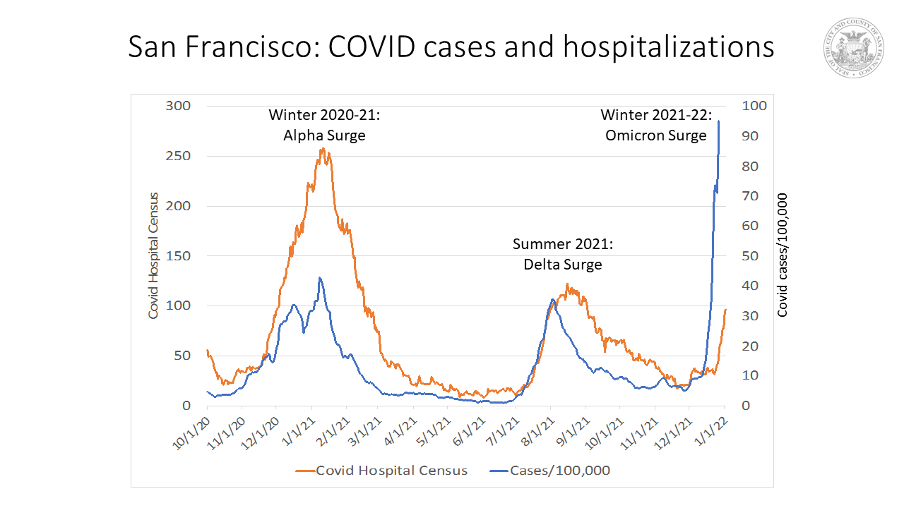 San Francisco: COVID cases and hospitalizations