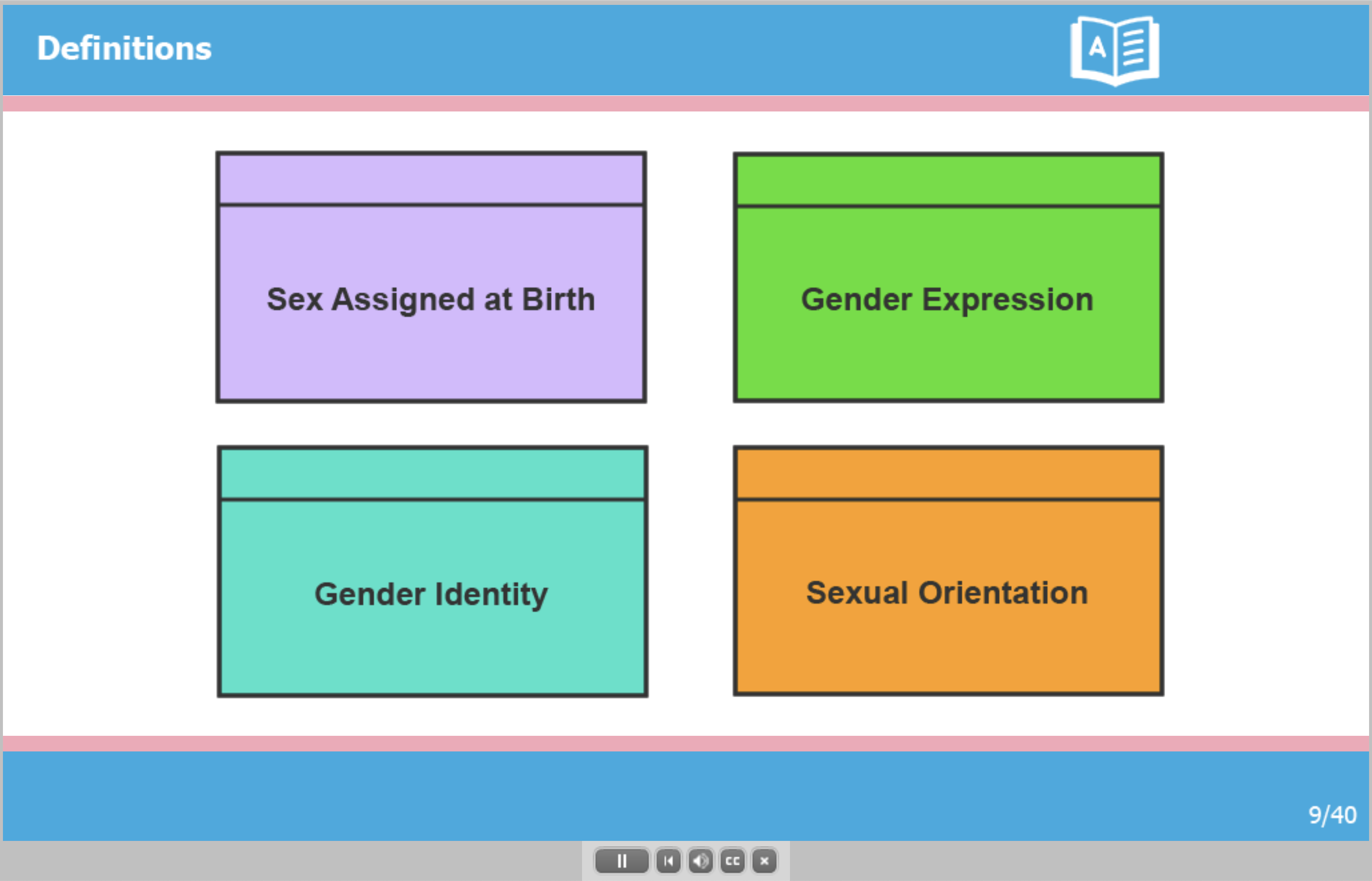 Screenshot of slide with header "Definitions" and boxes reading "Sex Assigned at Birth", "Gender Expression", "Gender Identity", and "Sexual Orientation".