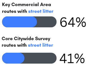 Chart showing percentage of evaluation routes with street litter