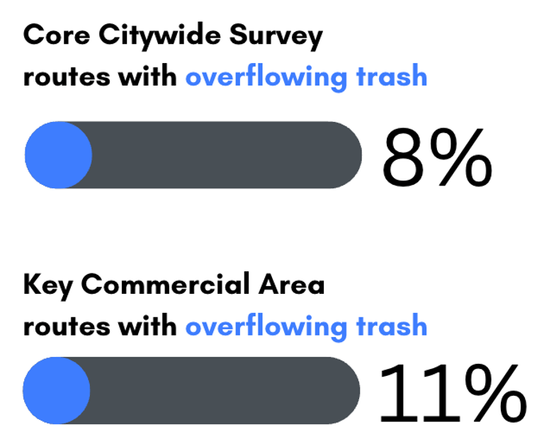 Chart showing percentage of overflowing trash bins in the Core Citywide Survey.
