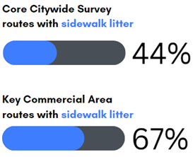 Chart showing percentage of evaluation routes with sidewalk litter present