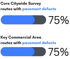 Chart showing percent of evaluation routes with sidewalk pavement issues.