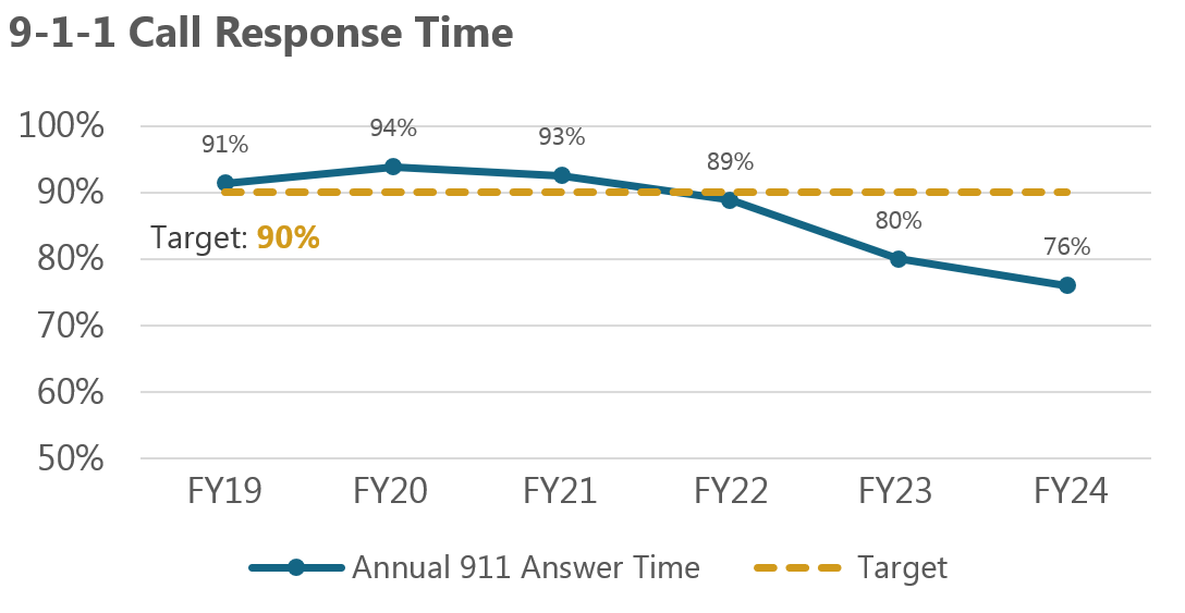 9-1-1 Call Response Time