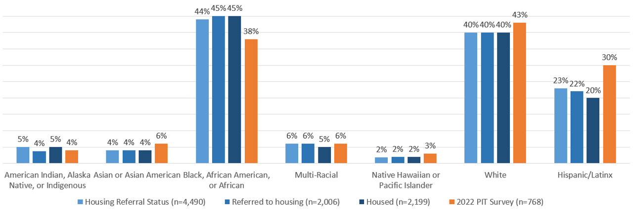 Bar chart showing access to permanent housing by race adn ethnicity