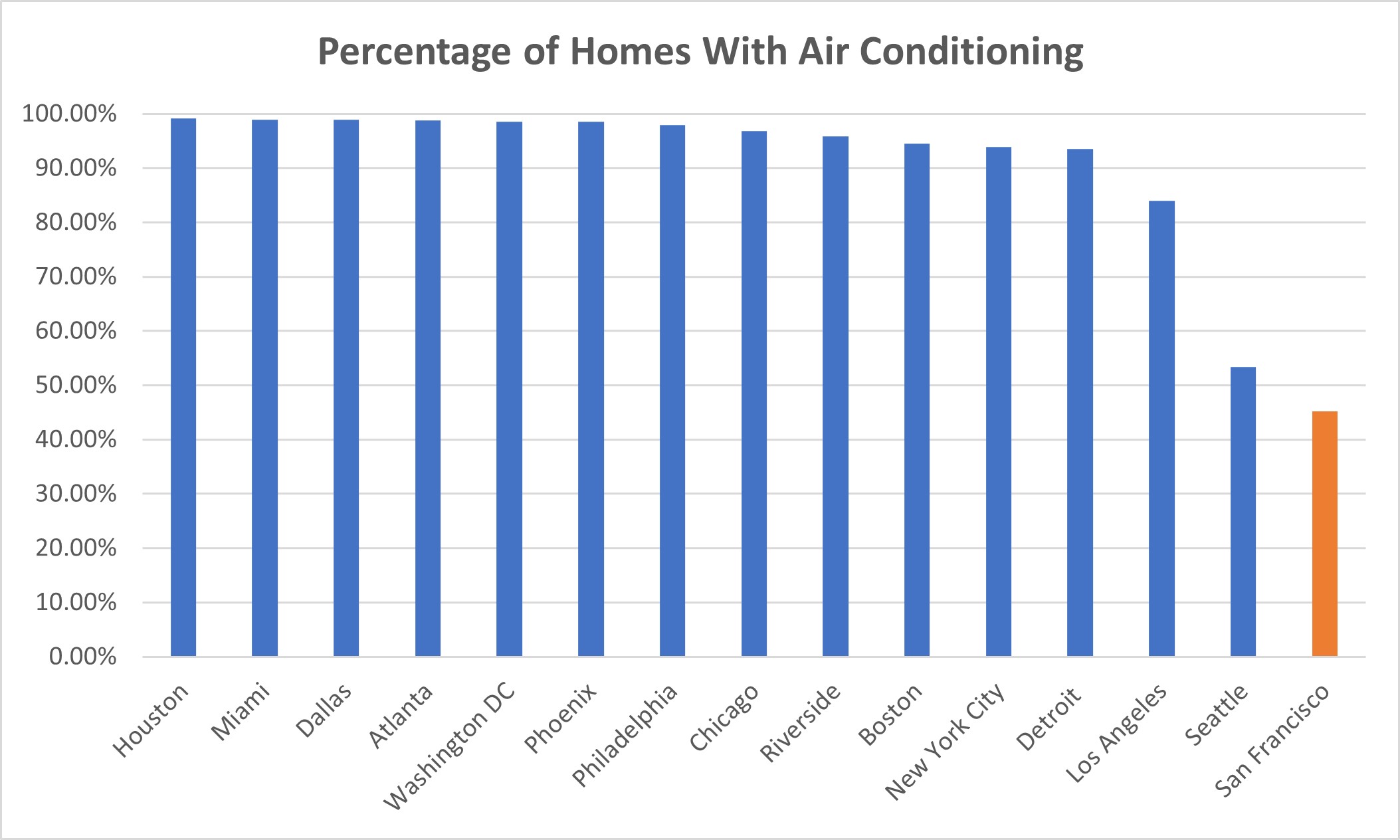Graph that shows the rate of air conditioning ownership by metropolitan statistical area. Most cities boast about 95% ownership. San Francisco's is around 40%.