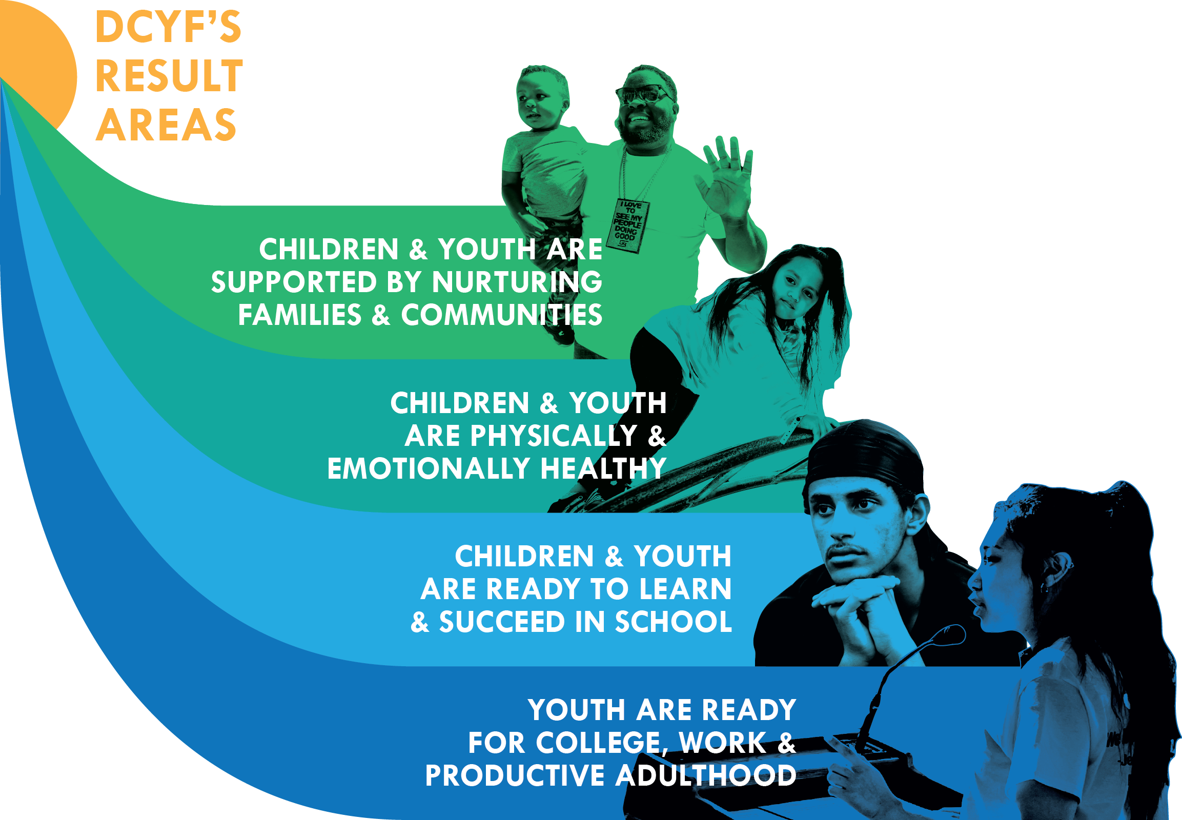 DCYF's result areas: all children and youth are supported by nurturing families and communities; all children and youth are physically and emotionally healthy; all children and youth are ready to learn and succeed in school; all youth are ready for college, work, and productive adulthood