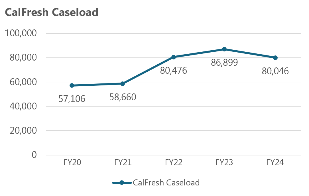 CalFresh Caseload