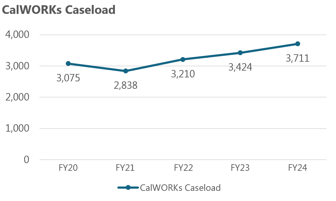 CalWorks Caseload