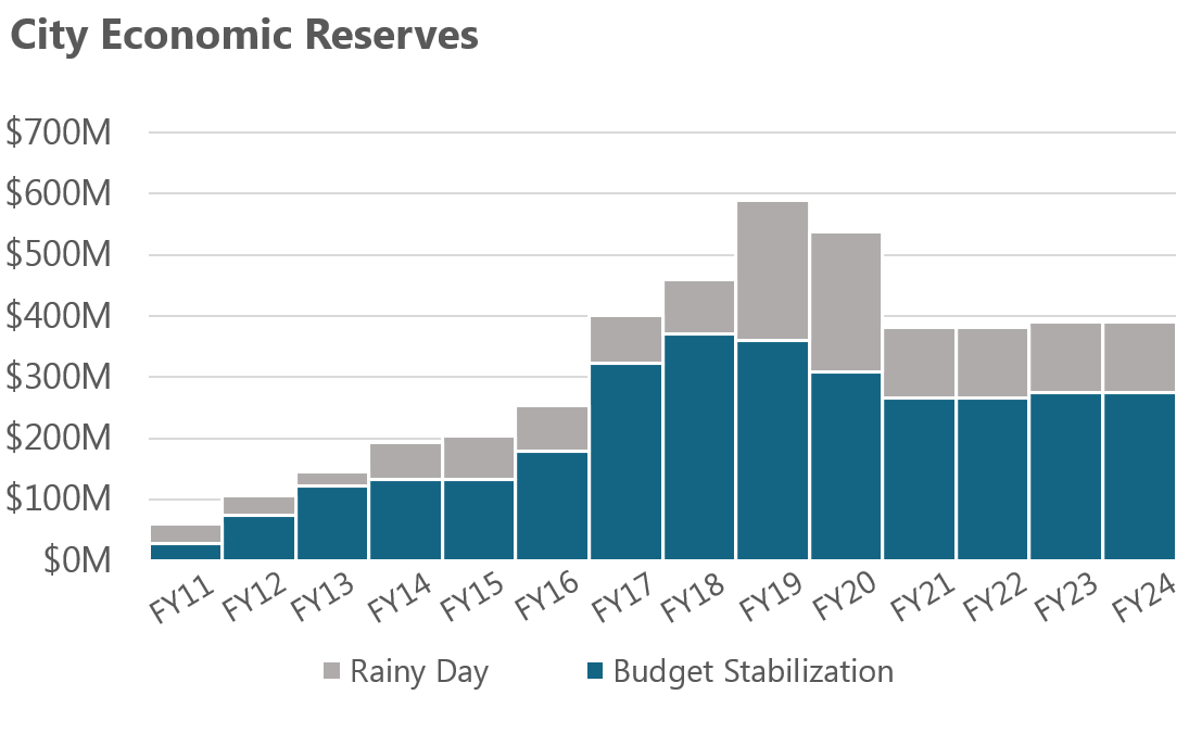 stabilization reserves