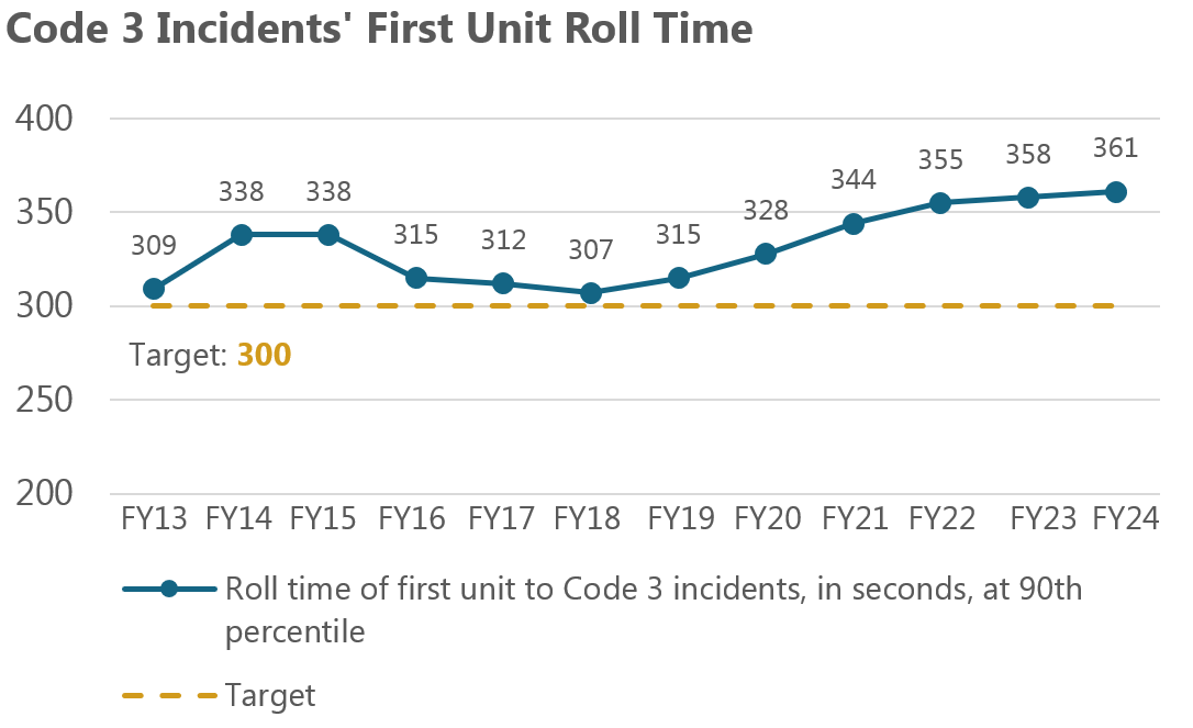 Code 3 Incidents' First Unit Roll Time