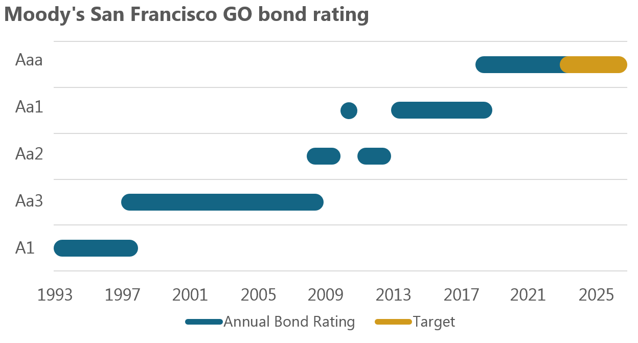 GO bond rating