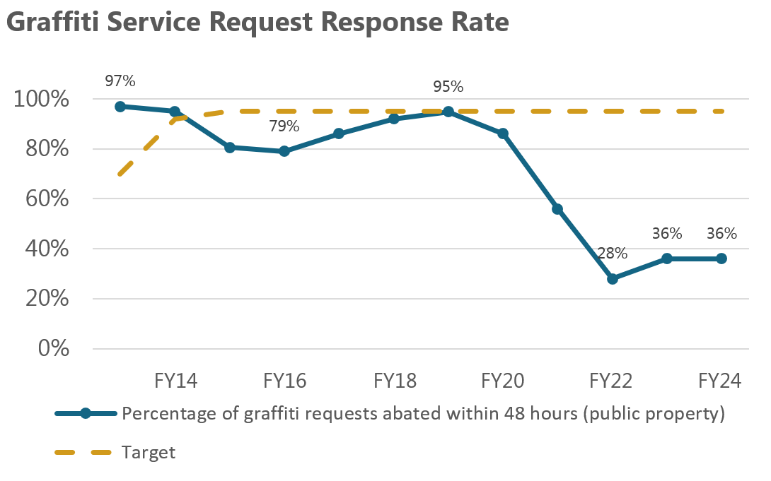 graffiti service request response rate