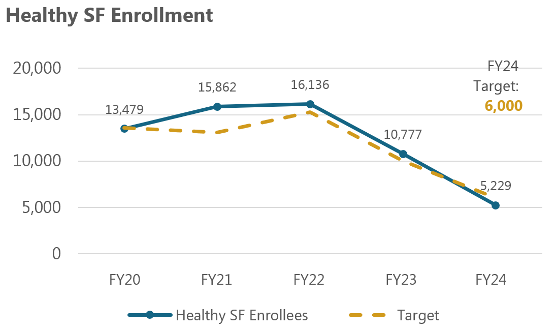 Healthy SF enrollment