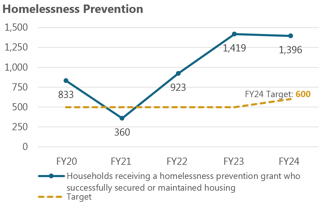 Homelessness Prevention