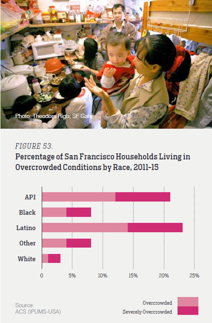 Image and graph from SF Planning Department’s Housing Needs and Trends Report (2018)