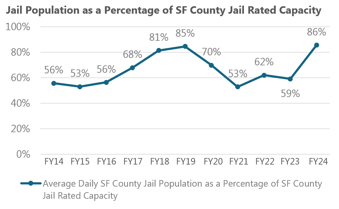 Jail population as a percentage of SF county jail rated capacity