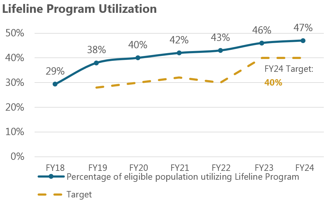 Lifeline program utilization