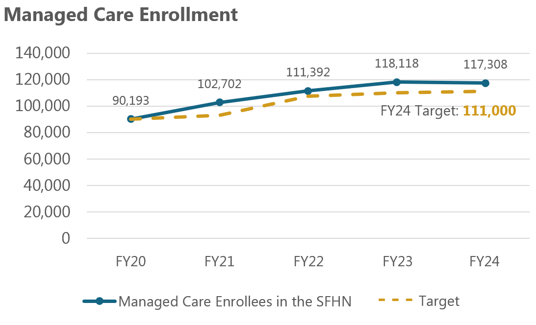 Managed care enrollment