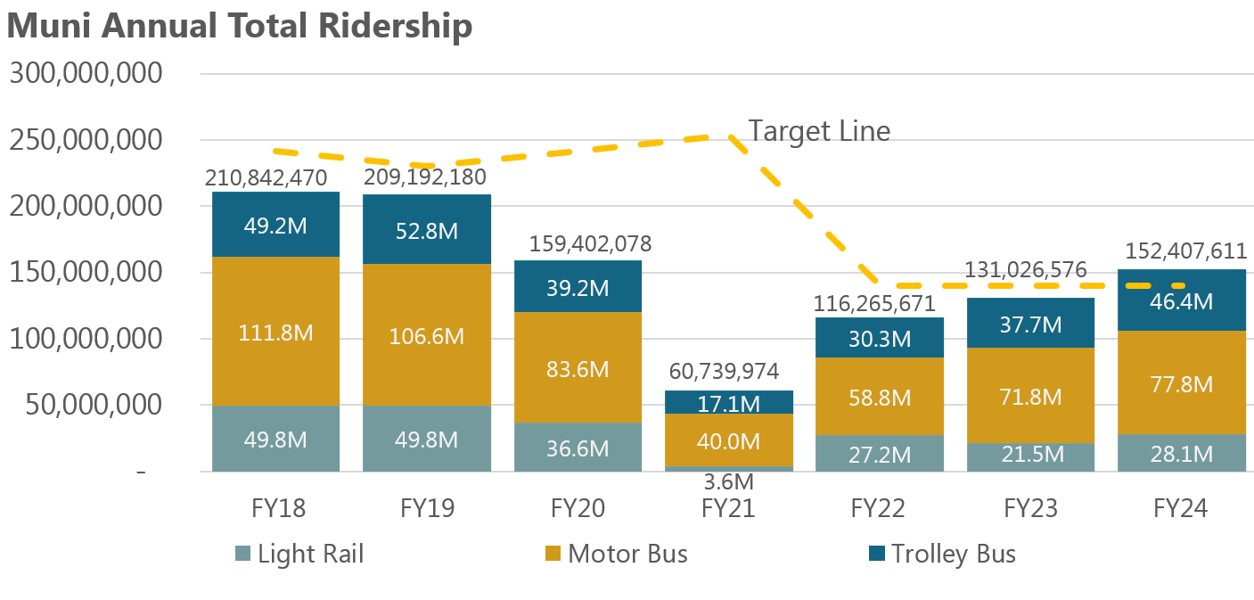 Muni Annual Total Ridership