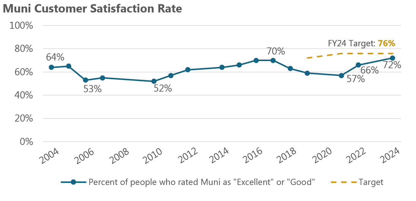 Muni customer satisfaction rate