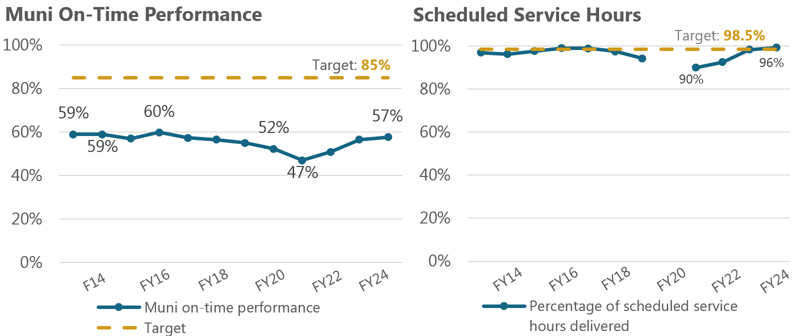 Muni On Time Performance and Scheduled Service Delivery