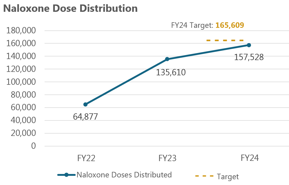 naloxone doses distributed