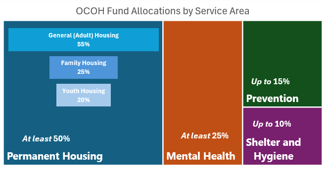 Image showing the breakdown of Fund appropriations by Service Area for the OCOH Fund.