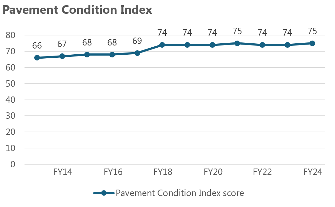 Pavement Condition Index