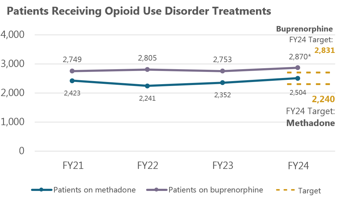 Patients receiving opioid use disorder treatments