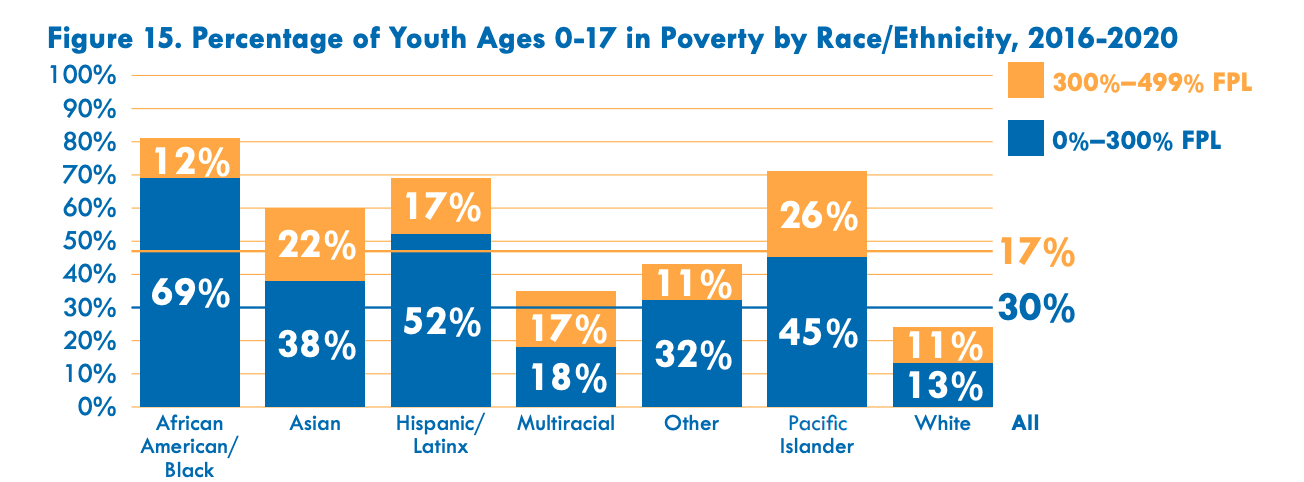 30% of youth ages 0-17 (nearly 34,000 youth) in San Francisco were living in families earning below 300% of the Federal Poverty Level (FPL). An extra 17% or 19,000 youth were in families earning below 500% of the FPL.