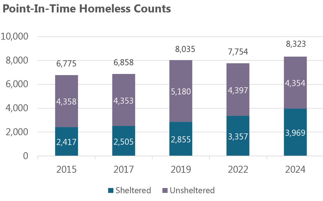 Point-In-Time Homeless Counts