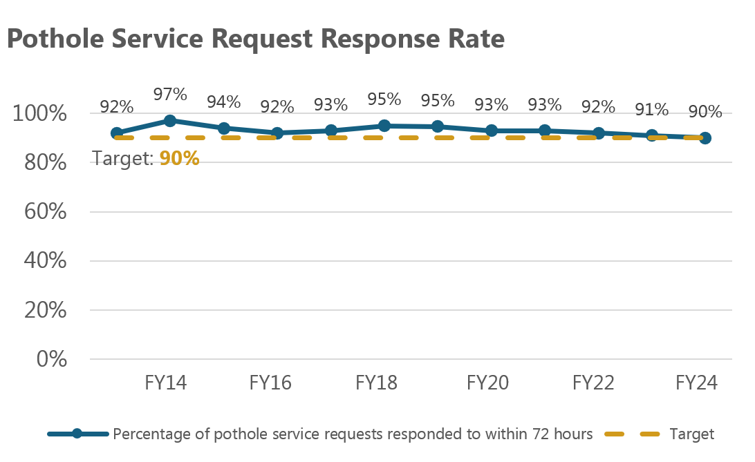 pothole service request response rate