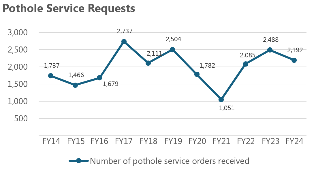 Pothole service requests