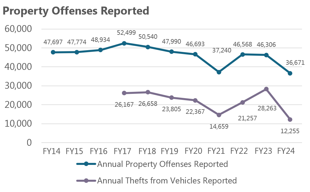 Property Offenses Reported