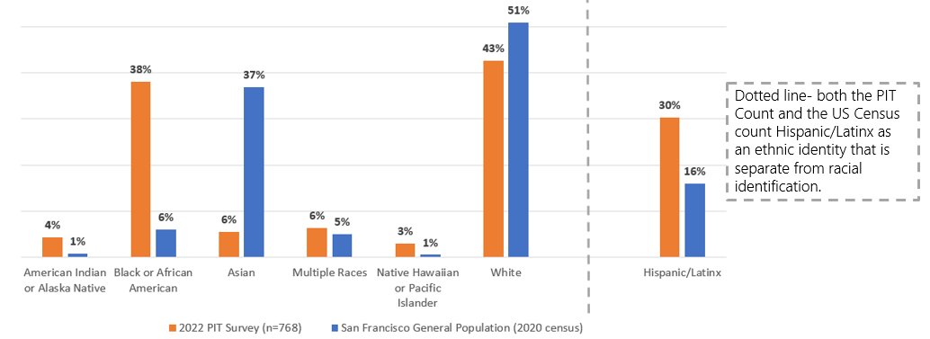 chart comparing racial groups in homeless population to SF population