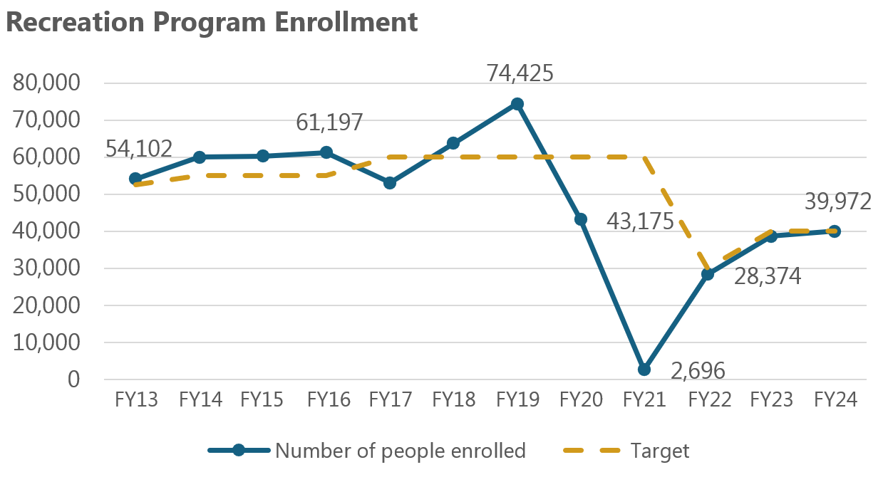 Recreation program enrollment