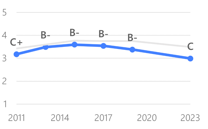 Line chart showing the average grade of overall government services from 2011 - 2023. 2023 received a C, which is the lowest grade shown.