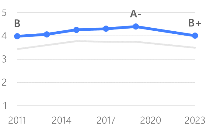 Line chart showing the average grade of San Francisco's libraries from 2011 - 2023. Grades are generally high but dropped to a B+ in 2023.