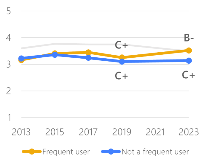 Line chart showing the average grade for Muni from 2013 - 2023, comparing grades of frequent users and non-users. Frequent users grade Muni higher generally, and the Muni grade of frequent users increased to a B- from 2019 to 2023.  
