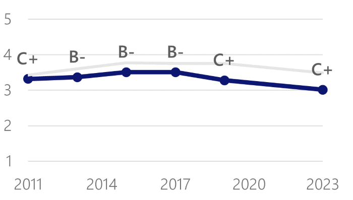 Line chart showing the average grade for the quality of streets and sidewalks from 2011 - 2023. Grades increased from 2011 - 2017, but fell in 2019 and 2023 to a C+. 