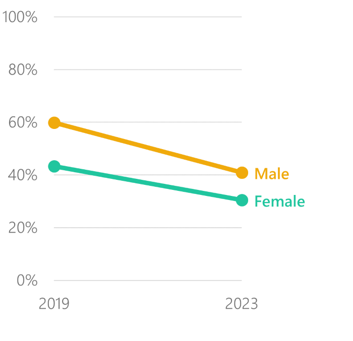 Line chart showing the change in the percent of residents who feel safe walking alone in their neighborhood during the day and night, by gender, from 2019 - 2023. Female respondents feel less safe than male respondents, but feelings of safety dropped for both groups from 2019 to 2023.