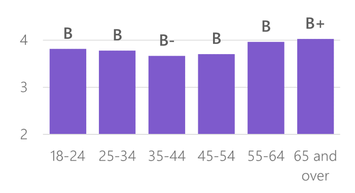 Column chart of COVID-19 overall response grades by age group. Age 35-44 gave the lowest grades while 65+ gave the highest grades.
