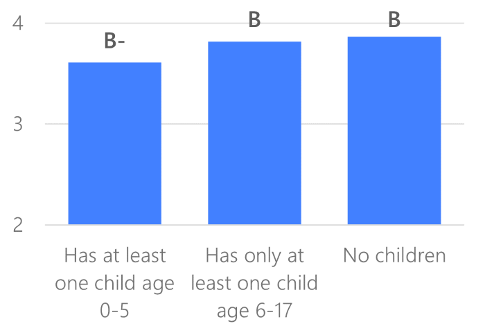 Column chart of COVID-19 overall response grades by parental status and age of children. Parents with children age 0-5 gave the lowest average grade.