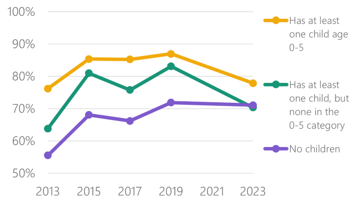 Line graph of frequent park usage by parental status from 2013 - 2023. Those with children age 0-5 are most likely to be frequent users. Parents' frequent usage dropped in 2023 while non-parents' usage remained the same as in 2019.