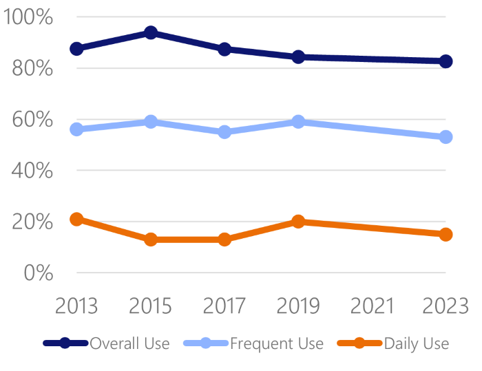 Line graph showing the percent of residents who used Muni in the past year, who are frequent public transportation users, and who are daily public transportation users from 2013 - 2023. All use decreased slightly in 2023.