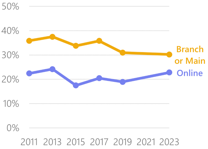 Line graph showing branch or main library service frequent usage compared to online library service frequent usage. Online increased in 2023 while branch or main usage remained steady. 